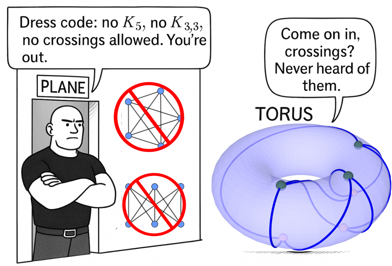 Torus bouncer graph joke on plane vs torus